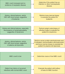 Diseases Of White Blood Cells Lymph Nodes And Spleen