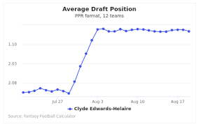And not just talking about it, but obsessing over it. Where Should You Draft Clyde Edwards Helaire In Your Fantasy Draft