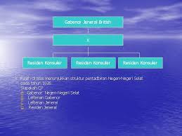 Faktor pemindahan pentadbiran pentadbiran negeri selat ke pejabat tanah jajahan london. Sejarah Tingkatan 2 Kumpulan 9 Bab 1 Kedudukan