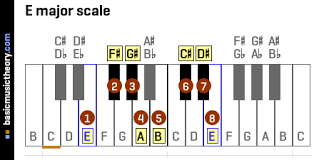 Click on one of the guitar scale category buttons (common, rare and exotic) to see the scale you are looking for. Basicmusictheory Com E Major Scale