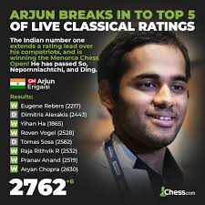 Meanwhile, Indian #1, Arjun Erigaisi, has entered the world's top 5 for the  first time!! 🙌🇮🇳