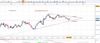 Daily Gold Analysis 5th September 2016 Forex Today
