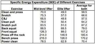 The current world equipped record (with a bench press shirt) is held by will barotti, at 501 kg (1,105 lb). How To Calculate The Energy Expenditure Of Weightlifters Breaking Muscle