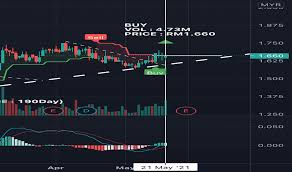 There is no recent news for this security. Sunway Stock Price And Chart Myx Sunway Tradingview