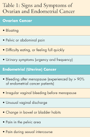 Uterine cancer includes two types of cancer: Pin On Here S To Your Health