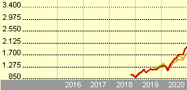 Moneda unica a avansat in prima zi a saptamanii de la 4,4754 cotatia francului elvetian a crescut de la 3,6498 lei/unitate la 3,6512 lei/unitate, in timp ce pretul aurului a coborat de la 125,9490 lei./gram la 125. Ab International Technology Portfolio C Acc Eu Lu0107368549