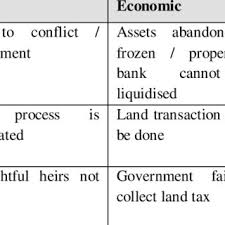 The company offers estate administration, legacy management, will implementation, and transaction monitoring services. Statistic Of Claimed Waiting Money In Amanah Raya Berhad Arb From Download Scientific Diagram