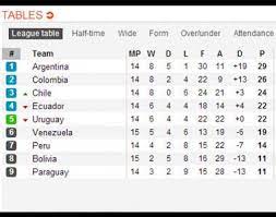 Los partidos y tabla de posiciones si estás buscando otros resultados de eliminatorias en vivo y en directo (primera división, segunda división, tercera división, copa, etc.) puedes. Eliminatorias Sudamericanas Asi Quedo La Tabla De Posiciones Seleccion Futbol Peru Com
