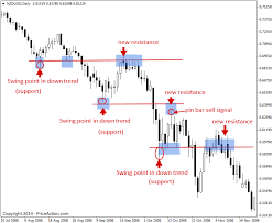 trading support and resistance with price action