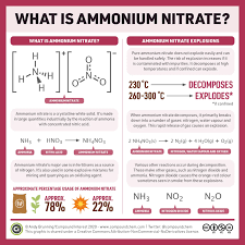 What Is Ammonium Nitrate And What Happens When It Explodes Compound Interest In 2020 Ammonium Nitrate Chemistry Explosion