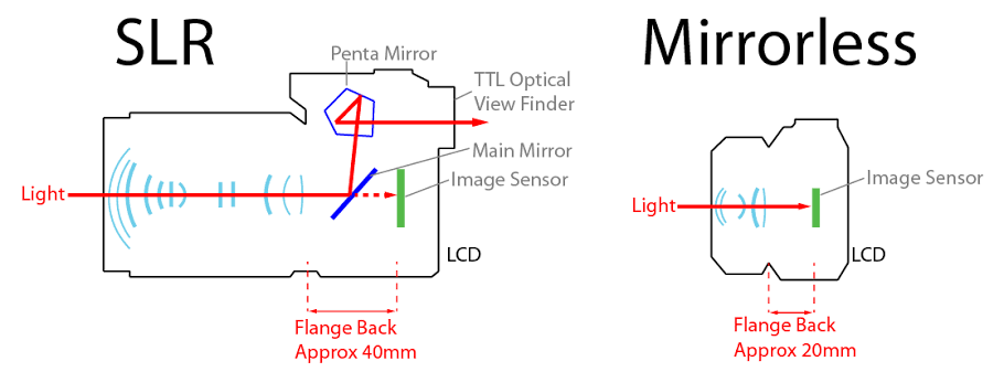 DSLR vs Mirrorless Diagram