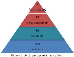 Figure 2 From Accident Losses Elimination By Means Of Safety Pyramid Analysis Semantic Scholar