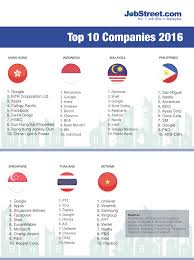 Share sg indonesia abbreviation page. Local Employers Preferred By Asians But Google Remains A Common Favourite Jobstreet Singapore