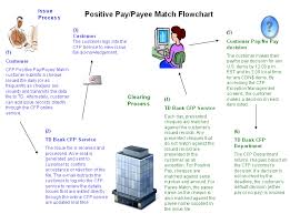 How do i locate my closest branch? Http Www Tdcommercialbanking Com Document Pdf Cfp Cfp 20positive 20pay 20user 20guide 20v5 5 20eng 20final Pdf