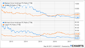 Michael Kors Vs Coach Vs Kate Spade Seeking Alpha