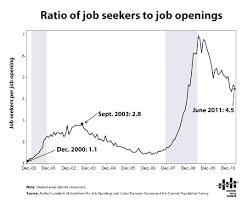 Unemployment Rate Last 10 Years As Ratio To Job Openings