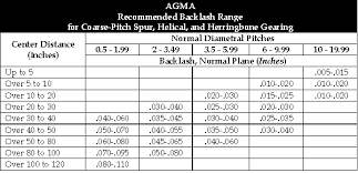 Image Result For Gear Backlash Table Gears Table