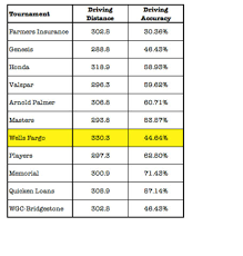 tiger woods driving distance accuracy chart 2018 golf