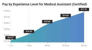 Salaries estimates are based on 3870 salaries submitted anonymously to glassdoor by medical assistant employees. Find Medical Assistant Salaries By State Highest Paying Cities And States