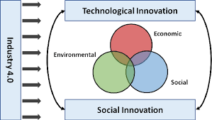 Fourth industrial revolution will see much more pain than happiness in the next 30 years4. Pdf The Fourth Industrial Revolution Industry 4 0 A Social Innovation Perspective Semantic Scholar