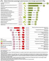 After all, flo does seem to make a relatively dry insurance experience more exciting. Mapfre Unit Increases Progressive Cuts Private Auto Rates In May S P Global Market Intelligence
