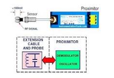 Proximity Transducer System Operation | What is a Proximitor ?