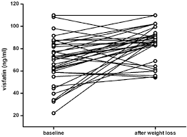 Good availability and great rates. Increase In Visfatin After Weight Loss Induced By Gastroplastic Surgery Krzyzanowska 2006 Obesity Wiley Online Library