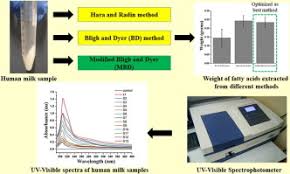 Ultraviolet and visible light range (uv/vis) is widely applied in research, production and quality control for the classification and study of substances. Optimizing A Detection Method For Estimating Polyunsaturated Fatty Acid In Human Milk Based On Colorimetric Sensors Sciencedirect