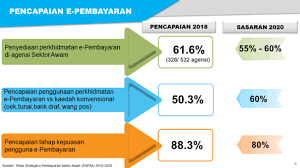 Memperkasa sistem penyampaian dalam perkhidmatan awam yang akan diadakan pada 10 disember 2019 bertempat di hilton hotel, kota kinabalu sabah. Mygov Sistem Penyampaian Perkhidmatan Awam Dan Kerajaan Tempatan E Pembayaran Hala Tuju E Pembayaran