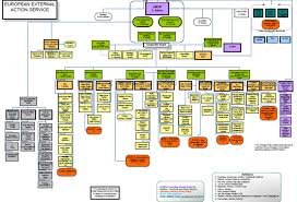 Organisation Chart For The European External Action Service