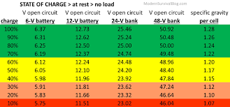 Please mention charger voltage and current. Battery State Of Charge Chart 12 Volt Battery Voltage Specific Gravity