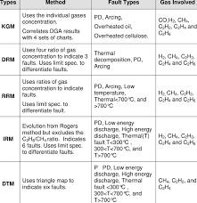 39 Comparison Between Kgm Ddm Rrm Irm And Dtm Download