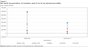 Economic Well Being Across Generations Of Young Canadians