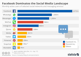 Facebook Inc Dominates The Social Media Landscape Social