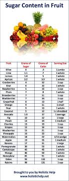 Chart With Sugar Content In Fruit For Those Following Paleo