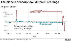 Boeing 737 Max What Went Wrong Bbc News
