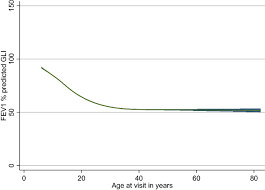 Cystic fibrosis is an inherited condition that causes sticky mucus to build up in the lungs and digestive system. Lung Function Over The Life Course Of Paediatric And Adult Patients With Cystic Fibrosis From A Large Multi Centre Registry Scientific Reports