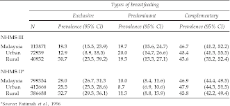 What is the abbreviation for national health and morbidity survey? Table 4 From Breastfeeding In Malaysia Results Of The Third National Health And Morbidity Survey Nhms Iii 2006 Semantic Scholar
