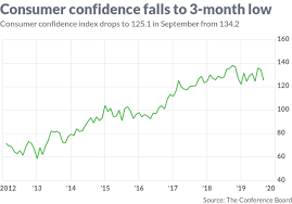 U S Consumer Confidence Sinks To 3 Month Low On Trade