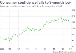 u s consumer confidence sinks to 3 month low on trade