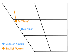 The ipa chart phonetics for language learners. Spanish Pronunciation The Ultimate Guide The Mimic Meth