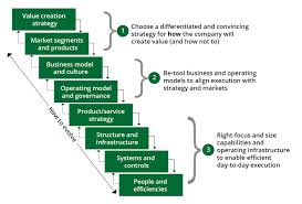 The Next Era Of A D Strategy Business Models Innovation Deloitte Us Strategies Business Leadership Business