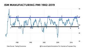Will Rare Ism Manufacturing Decline Result In Poor Stock