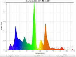 Think Beyond White Led Grow Lights Kelvin And Color