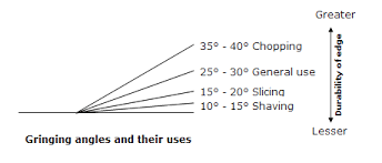 For normal knives you can use an angle between 36 ° and 40 °. Pin On Afilar