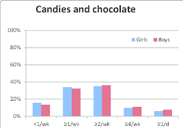 Among women and girls, especially among girls, among adolescent girls, rates among girls, rate among girls. Reported Consumption Of Candies And Chocolate Among Girls And Boys P Download Scientific Diagram