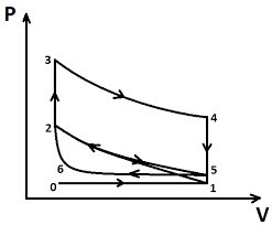 Probably the most well established and modelled compression and expansion process in the power chamber of an internal combustion engine is the otto cycle. Modified Otto Cycle Process 1 2 Isentropic Compression Process 2 3 Heat Download Scientific Diagram