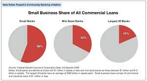 Simplify your small business banking and help your company grow with bank of america business advantage. Why Small Banks Make More Small Business Loans Institute For Local Self Reliance
