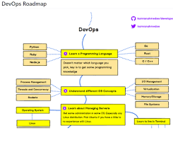 5 Career Path For Senior Java Developers In 2019 Programing Knowledge Career Options Development