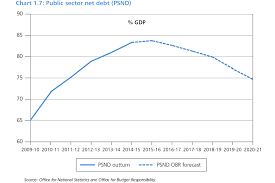 Budget 2016 Gov Uk